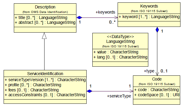 service_ident_uml